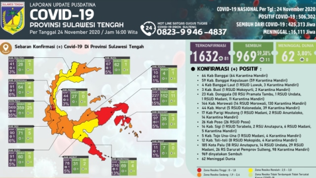 Corona Sulteng: Positif 1.632, Sembuh 969, Meninggal 62 (86280)