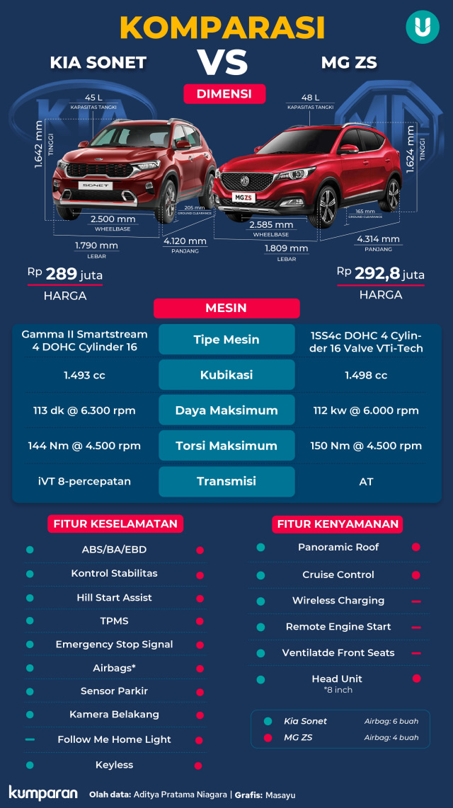 Infografik komparasi MG ZS dan Kia Sonet. Foto: Masayu Antarnusa/kumparan