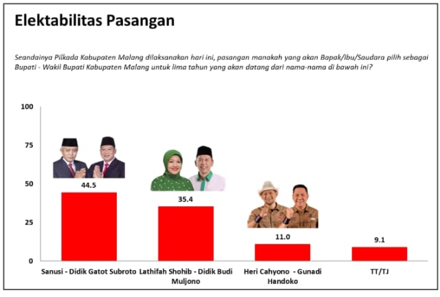 Hasil Survei Charta Politika