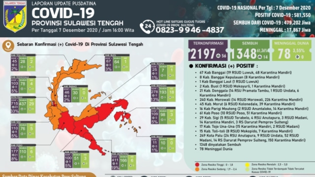 Update Corona Sulteng 7 Desember: 2.197 Positif, 1.348 Sembuh, 77 Meninggal (21297)