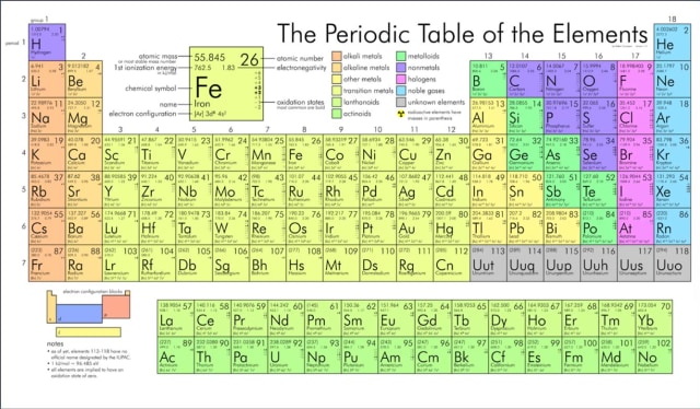Tabel Periodik Unsur. Sumber: Relypsa.com