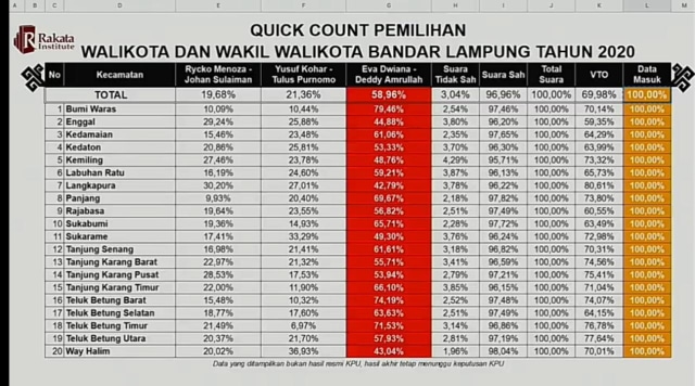 Hasil Quick Count Unggul, Cawalkot Bandar Lampung, Eva ...