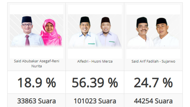 PEROLEHAN suara tiga pasangan calon bertarung di Pilkada Siak, Riau, Rabu malam (9/12/2020). Ini berdasarkan data dari surveydpt.com.