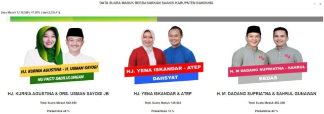 Data "real count" KPUD di Pilkada Bandung. Berdasar data per pk 22.00 semalam, Kubu pasangan Nia-Usman ternyata unggul perolehan suara dalam Pilkada Kab. Bandung 2020 - Sumber Foto: Dok. Timses Nia-Usman