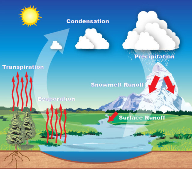 Siklus Hidrologi. Sumber: Weather.gov