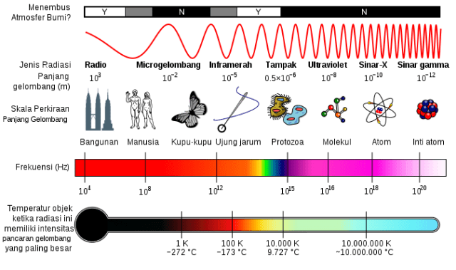 Spektrum gelombang elektromagnetik. Foto: Saintif