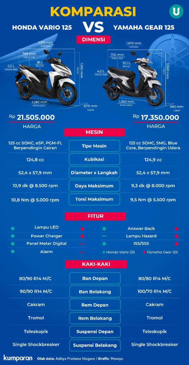 Sama-sama 125 Cc, Pilih Honda Vario atau Yamaha Gear? (23396)