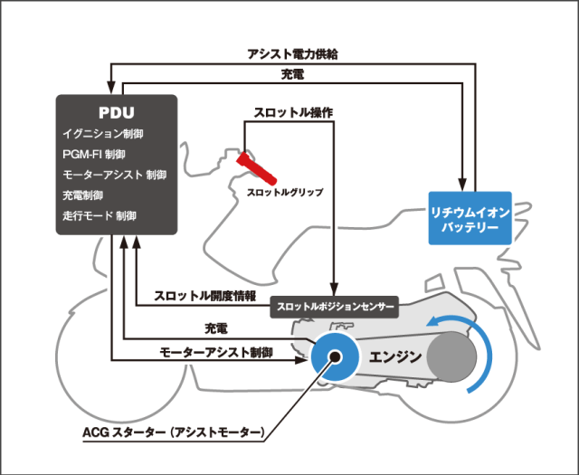 Sistem kerja energi listik di Honda PCX e:HEV. Foto: dok. Honda Jepang