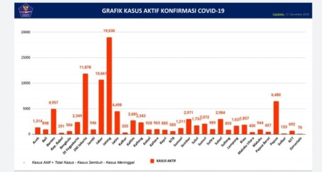 Kasus Aktif Corona Jateng Tertinggi di RI, Nyaris 2 Kali Lipat Dibanding Jakarta (200349)