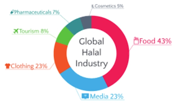 Industri Halal Dapat Mendorong Pertumbuhan Ekonomi? | Kumparan.com