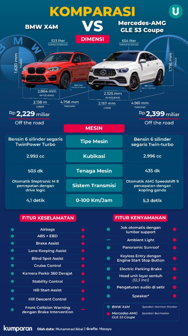 Duel SUV Coupe, BMW X4M vs Mercedes-AMG GLE 53 Coupe. Foto: dok. kumparan