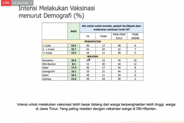 Survei SMRC soal vaksinasi berdasarkan demografi. Daerah paling resisten dengan vaksinasi adalah DKI Jakarta dan Banten. Foto: Dok. SMRC