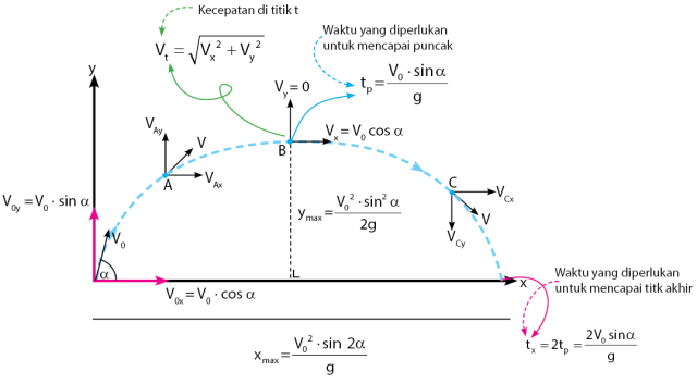 Materi Gerak Parabola Dan Contoh Soalnya | Materi Soal