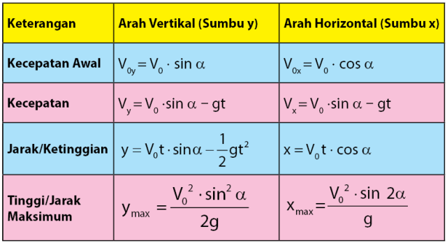 Rumus Mencari Kecepatan Akhir – Studyhelp