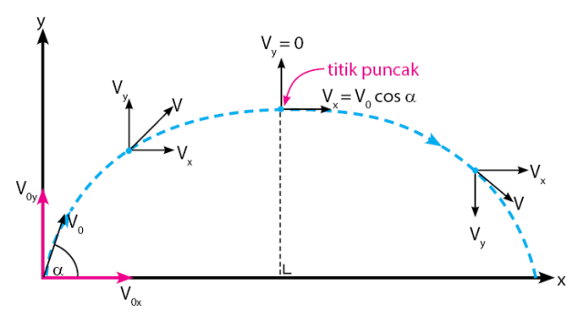 Gerak parabola. Foto: Saintif