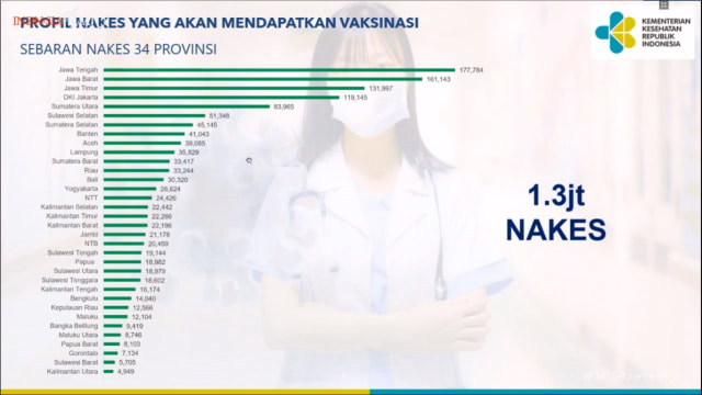 1,3 Juta Nakes di 34 Provinsi Akan Divaksin Corona, Jateng Terbanyak (83271)