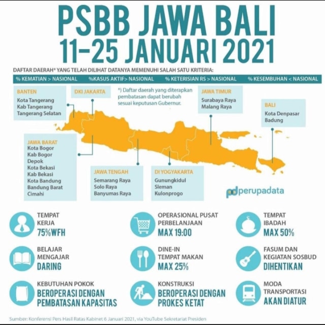 Pemerintah pusat memberlakukan PSBB untuk seluruh provinsi di Pulau Jawa dan Bali, berlaku mulai 11 Januari sampai 25 Januari 2021. ﻿