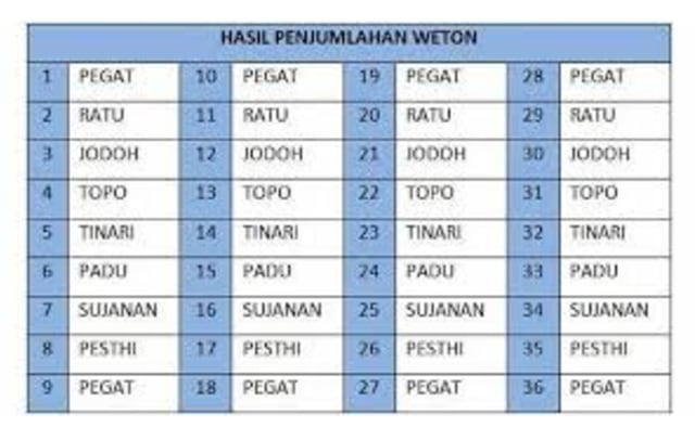 Bagaimana Cara Menghitung Weton untuk Mengetahui Kecocokan