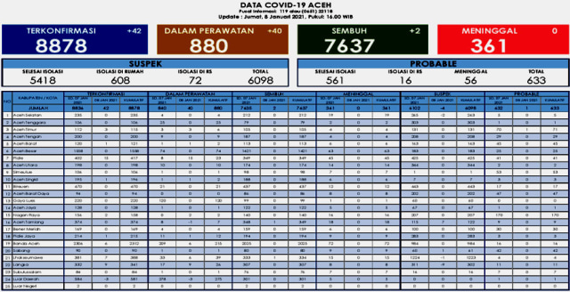 Data update COVID-19 Aceh per 8 Januri 2021 pukul 16.00 WIB di laman Dinkes Aceh.