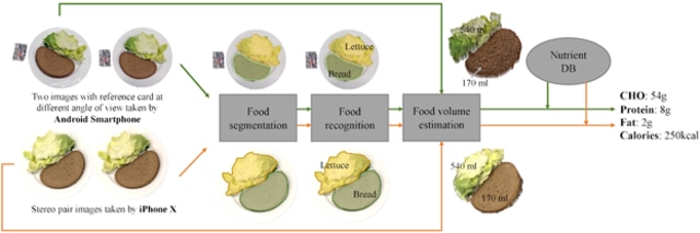 Skema proses kerja goFOODTM (Sumber: Lu, Ya; Stathopoulou, Thomai; Vasiloglou, Maria F.; Pinault, Lillian F.; Kiley, Colleen; Spanakis, Elias K.; Mougiakakou, Stavroula. 2020. "goFOODTM: An Artificial Intelligence System for Dietary Assessment" Sensors 20, no. 15: 4283.)