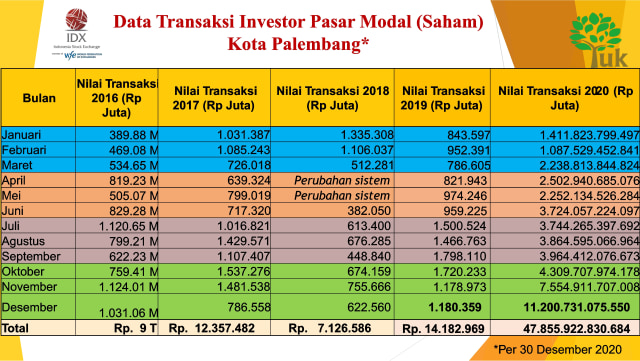 Transaksi Saham di Sumsel Tahun 2020 Tembus Rp 51 Triliun (10119)