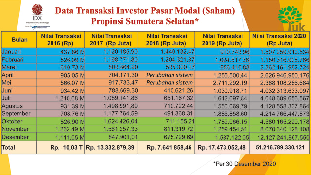 Transaksi Saham di Sumsel Tahun 2020 Tembus Rp 51 Triliun (10118)