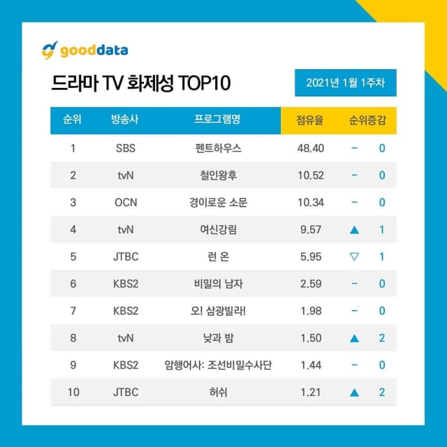 'The Penthouse' Jadi Drama Korea Terpopuler Selama 7 Minggu Berturut-turut (25730)