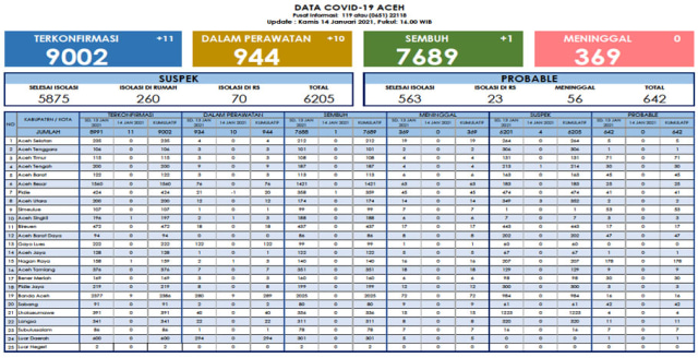 Data update COVID-19 Aceh per 14 Januari 2021 di situs Dinkes Aceh.