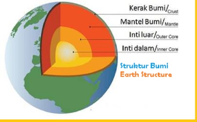 Ilustrasi Lapisan Bumi, sumber: Pustaka Pengetahuan