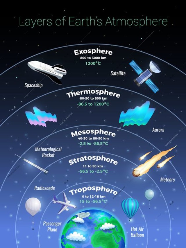 Manfaat Lapisan Atmosfer Bagi Kehidupan di Bumi