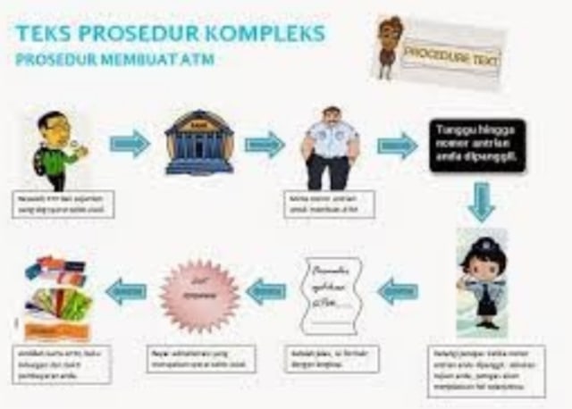 Contoh Teks Prosedur Sederhana Dan Kompleks Bisa Ditemukan Di Sini Kumparan Com