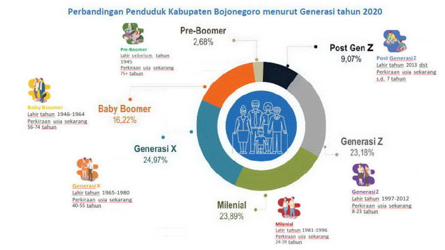 Infografis perbandingan penduduk Kabupaten Bojonegoro menurut generasi, berdasarkan hasil Sensus Penduduk Tahun 2020. (grafis: imam/beritabojonegoro)