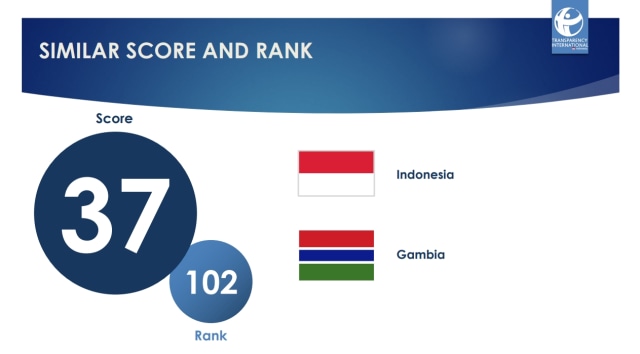 Rapor Merah IPK Indonesia: Ranking Merosot, Bencana Jadi Lahan Bancakan (1035)