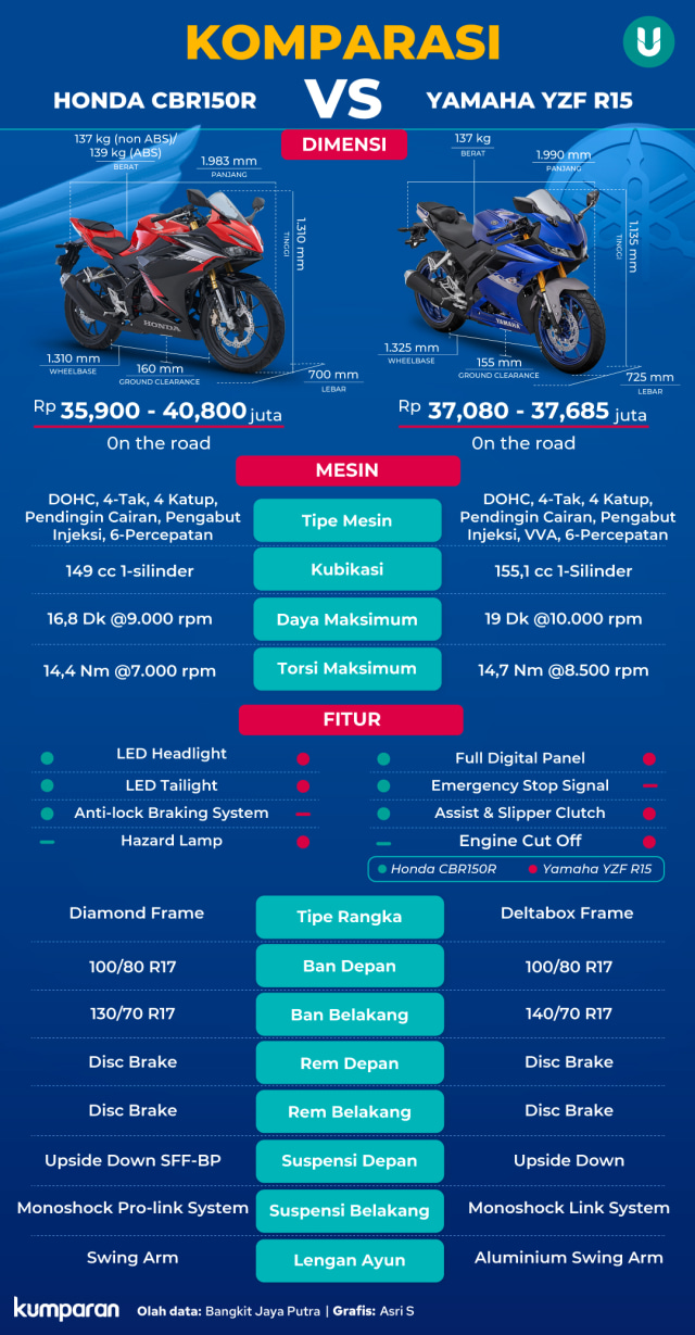 Adu Spek Honda CBR150R vs Yamaha YZF R15, Siapa Unggul? (184376)