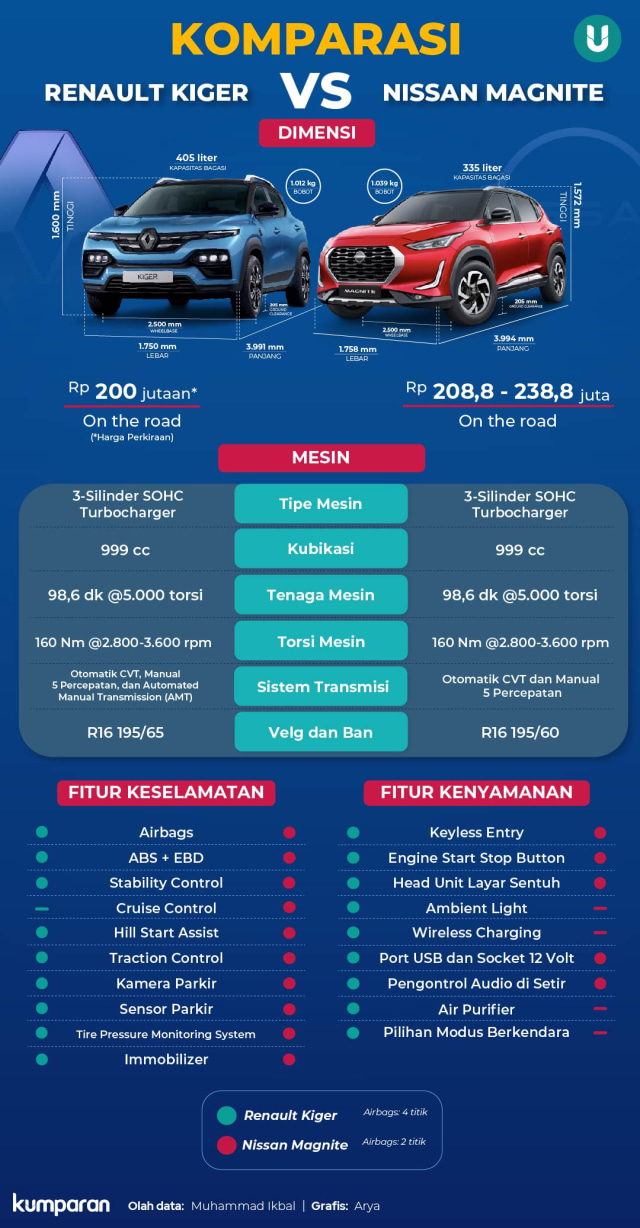 Komparasi Renault Kiger vs Nissan Magnite, Serupa Tapi Tak Sama (137089)