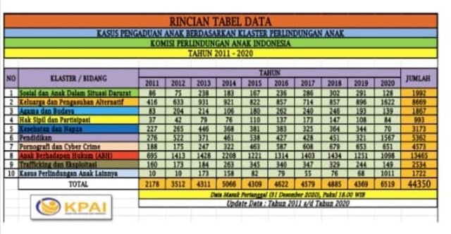 KPAI: Akibat COVID-19, Kekerasan Hingga Pelanggaran Hak Terhadap Anak ...