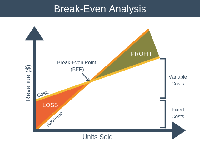 Ilustrasi analisis break even point dalam dunia bisnis. Sumber: Expert Program Management