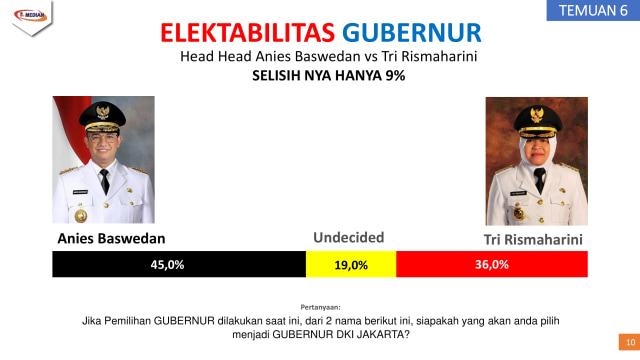 Survei Head to Head Cagub DKI: Anies 45%, Risma 36% (1)