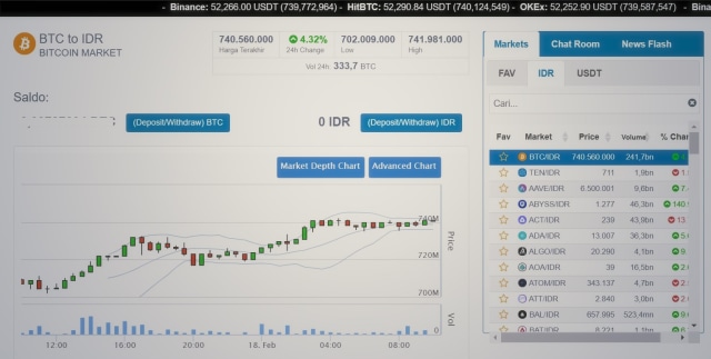 CMIIW, Harga Bitcoin Tembus Rp741 Juta! (207535)