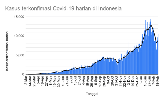 Grafik kasus terkonfirmasi Covid-19 harian di Indonesia (Sumber : Kawalcovid19)