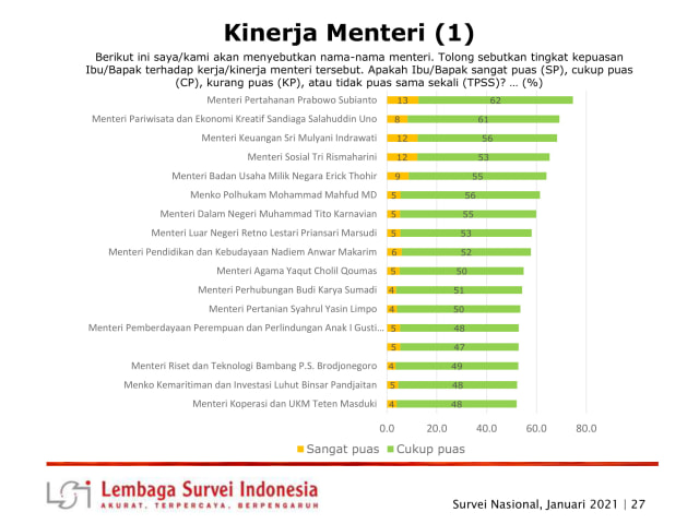 Survei LSI: Prabowo Jadi Menteri Dengan Kinerja Terbaik Dan Paling ...