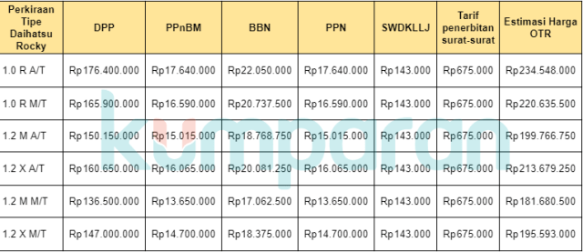 Menghitung Harga OTR Daihatsu Rocky di Indonesia (28555)