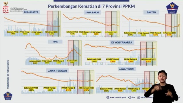 Jakarta Jadi Provinsi dengan Rapor COVID-19 Paling Baik saat PPKM (38981)
