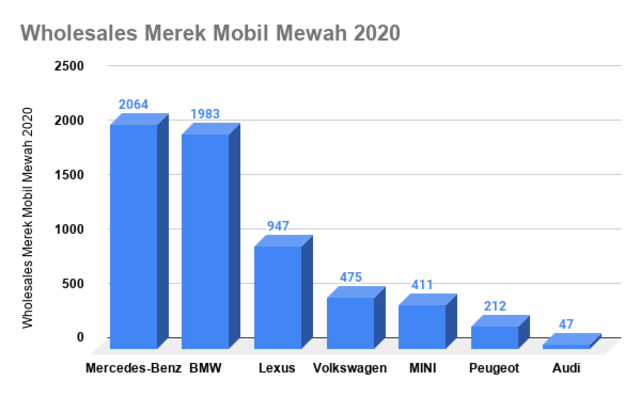 Mercedes-Benz Rajai Mobil Mewah di Indonesia 2020 (30775)