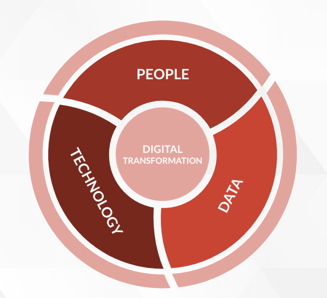 3 Pillars of New Digital Transformation