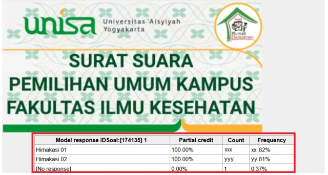 simulasi penghitungan surat suara pemilihan umum kampus fakultas ilmu kesehatan