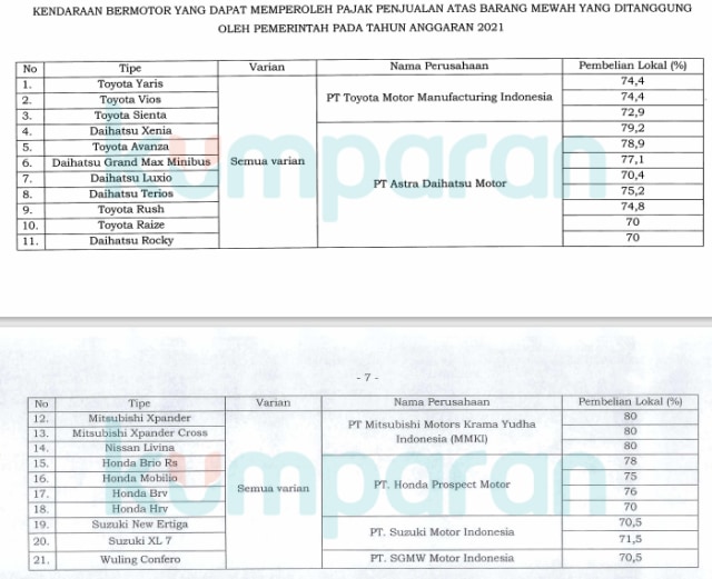 Catat, 28 Mobil di Bawah 1.500 Cc Ini Tak Kena Diskon PPnBM (90024)