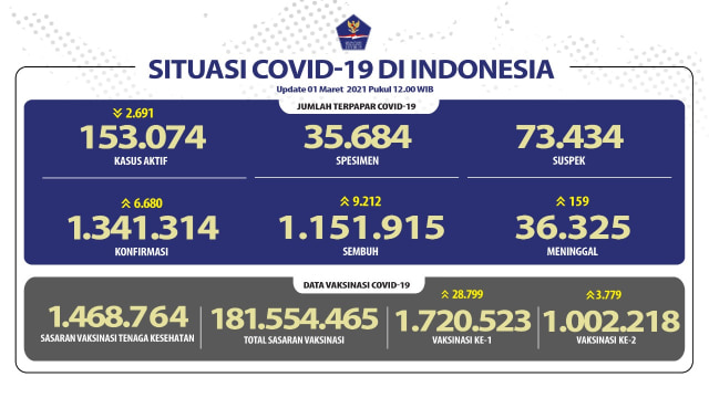 Data COVID-19 RI Per 1 Maret 2021, Covid19.go.id