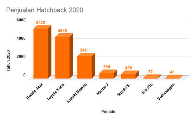 Penjualan mobil hatchback selama 2020. Foto: dok. kumparan