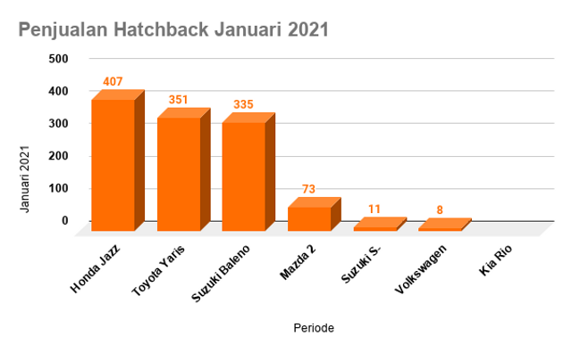 Penjualan mobil hatchback Januari 2021. Foto: dok. kumparan